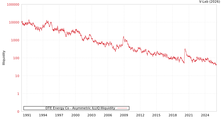 graph of DTE Energy Co ILLIQ-AMEM