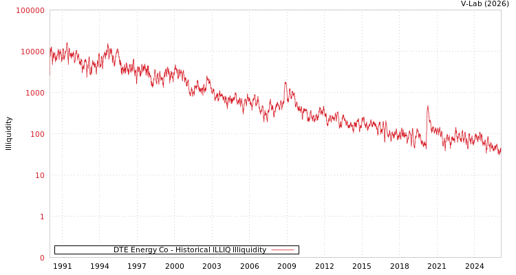 graph of DTE Energy Co ILLIQ-HIST