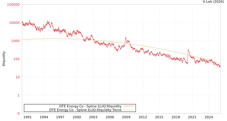 graph of DTE Energy Co ILLIQ-SMEM