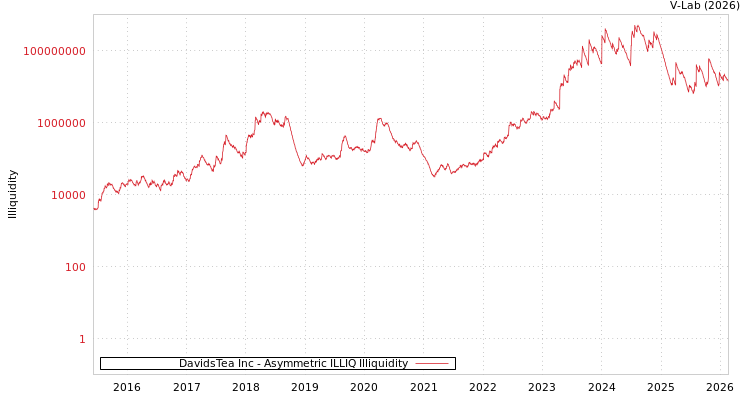 graph of DavidsTea Inc ILLIQ-AMEM