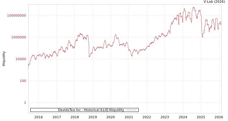 graph of DavidsTea Inc ILLIQ-HIST