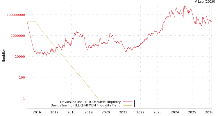 graph of DavidsTea Inc ILLIQ-MFMEM