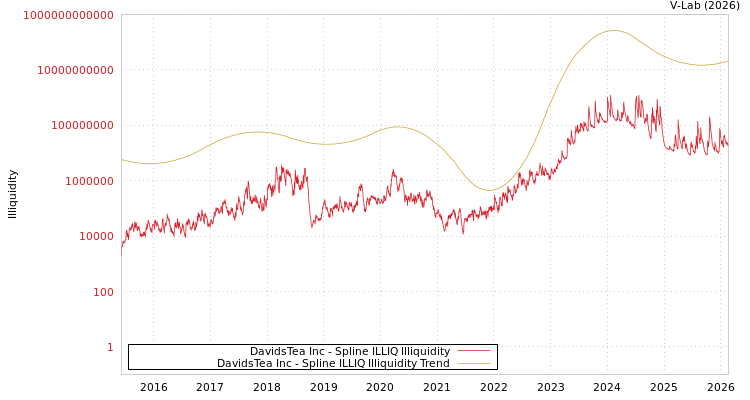 graph of DavidsTea Inc ILLIQ-SMEM