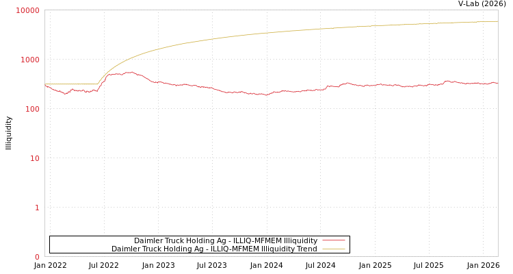 graph of Daimler Truck Holding Ag ILLIQ-MFMEM