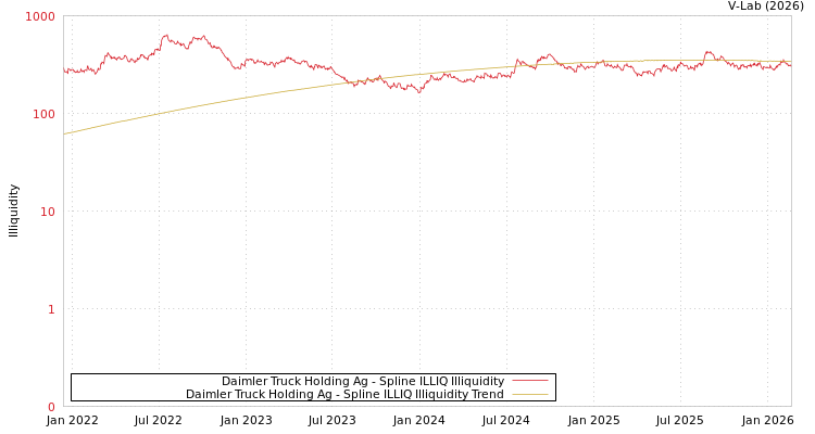 graph of Daimler Truck Holding Ag ILLIQ-SMEM