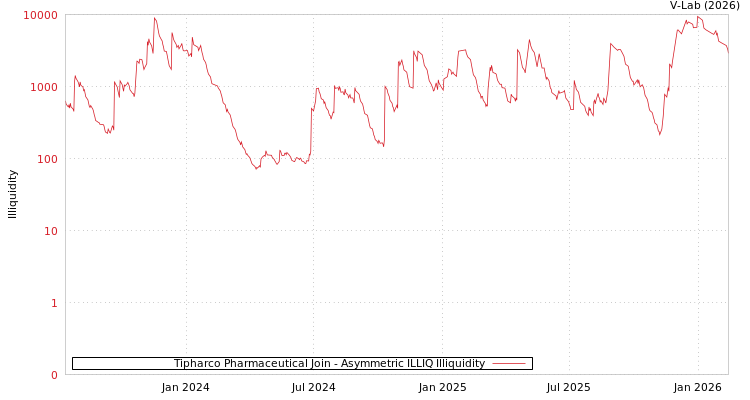 graph of Tipharco Pharmaceutical Join ILLIQ-AMEM
