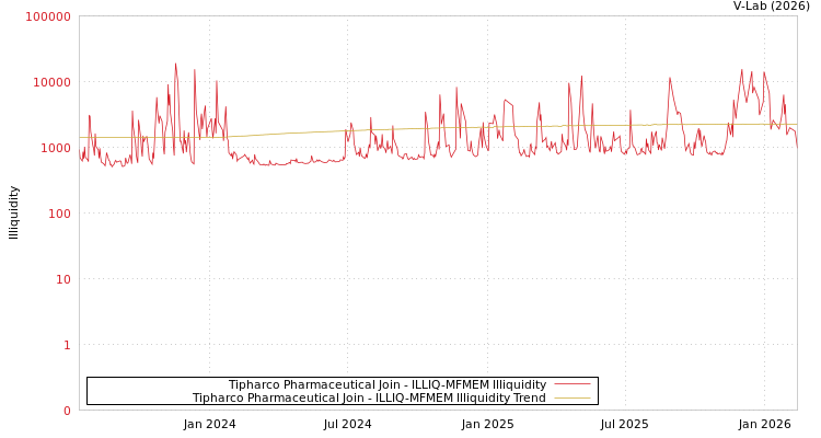 graph of Tipharco Pharmaceutical Join ILLIQ-MFMEM