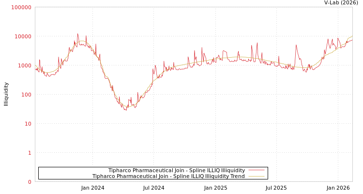 graph of Tipharco Pharmaceutical Join ILLIQ-SMEM