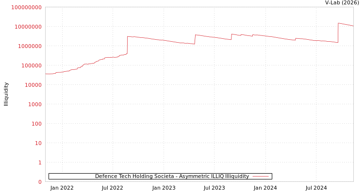 graph of Defence Tech Holding Societa ILLIQ-AMEM