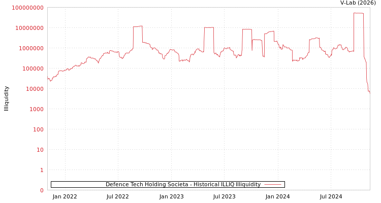 graph of Defence Tech Holding Societa ILLIQ-HIST