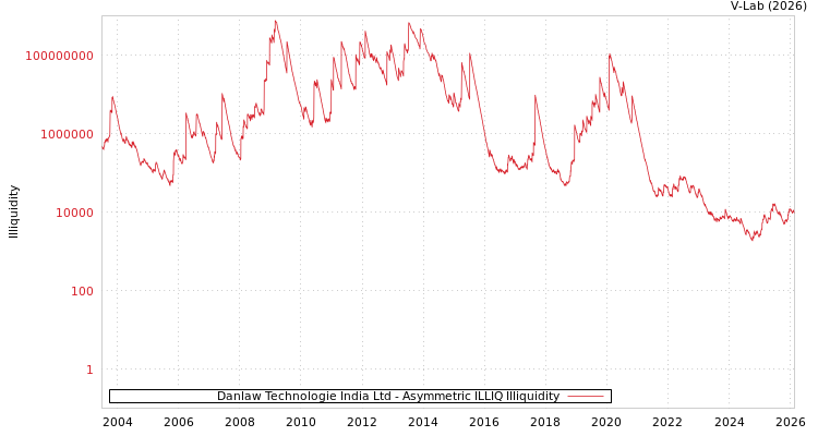 graph of Danlaw Technologie India Ltd ILLIQ-AMEM