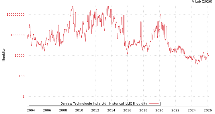 graph of Danlaw Technologie India Ltd ILLIQ-HIST