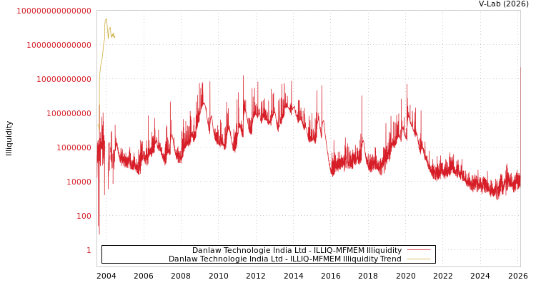 graph of Danlaw Technologie India Ltd ILLIQ-MFMEM