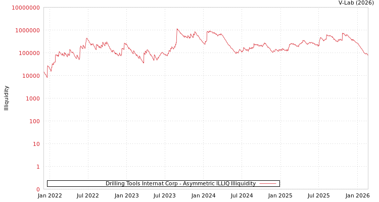 graph of Drilling Tools Internat Corp ILLIQ-AMEM