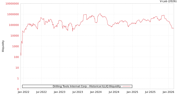 graph of Drilling Tools Internat Corp ILLIQ-HIST