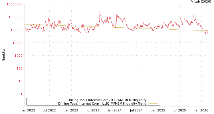 graph of Drilling Tools Internat Corp ILLIQ-MFMEM