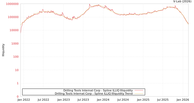 graph of Drilling Tools Internat Corp ILLIQ-SMEM