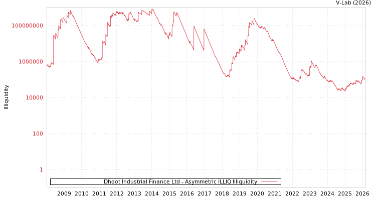 graph of Dhoot Industrial Finance Ltd ILLIQ-AMEM
