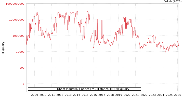 graph of Dhoot Industrial Finance Ltd ILLIQ-HIST