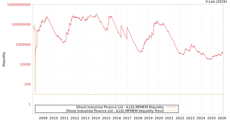 graph of Dhoot Industrial Finance Ltd ILLIQ-MFMEM