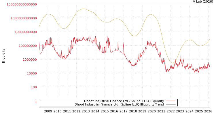 graph of Dhoot Industrial Finance Ltd ILLIQ-SMEM