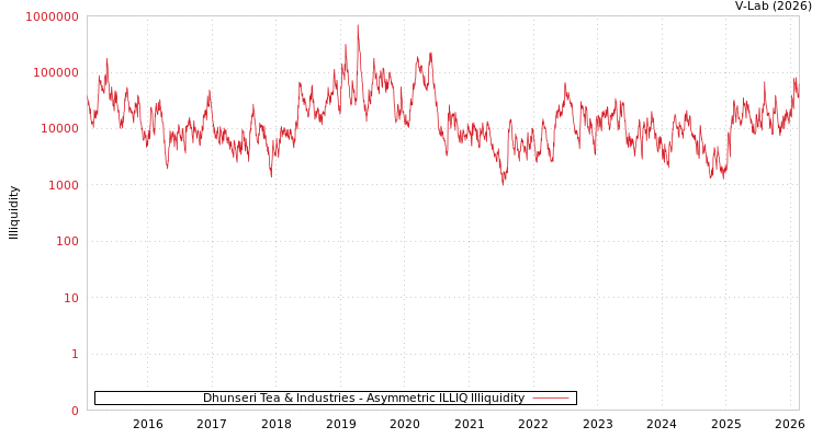 graph of Dhunseri Tea & Industries ILLIQ-AMEM