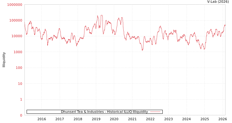 graph of Dhunseri Tea & Industries ILLIQ-HIST