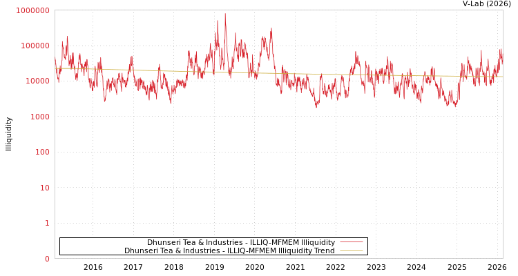 graph of Dhunseri Tea & Industries ILLIQ-MFMEM