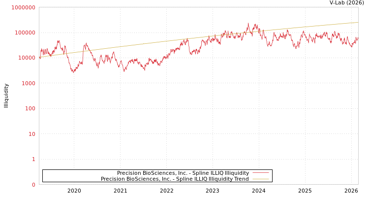 graph of Precision BioSciences, Inc. ILLIQ-SMEM