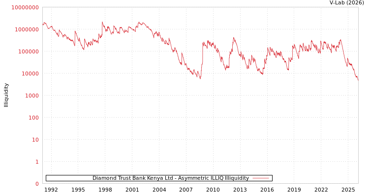 graph of Diamond Trust Bank Kenya Ltd ILLIQ-AMEM