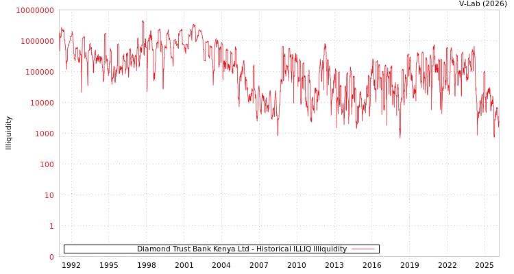 graph of Diamond Trust Bank Kenya Ltd ILLIQ-HIST