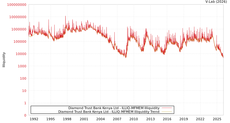 graph of Diamond Trust Bank Kenya Ltd ILLIQ-MFMEM