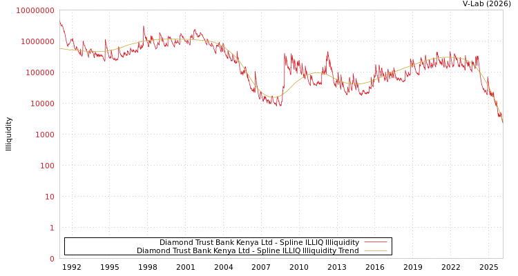graph of Diamond Trust Bank Kenya Ltd ILLIQ-SMEM