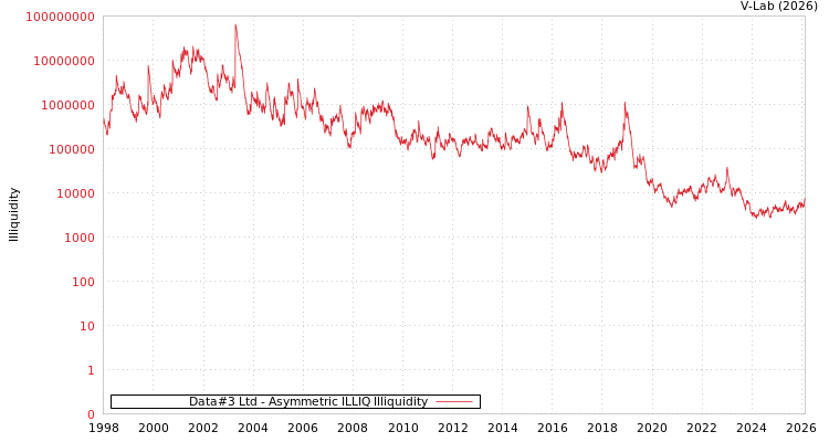 graph of Data#3 Ltd ILLIQ-AMEM