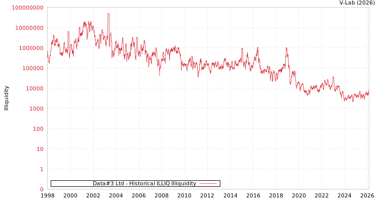 graph of Data#3 Ltd ILLIQ-HIST