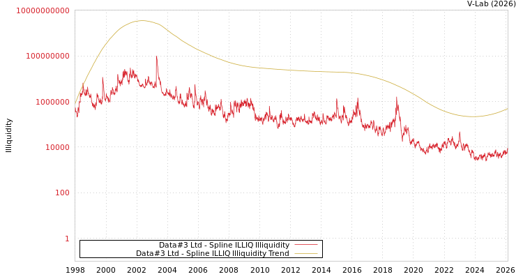 graph of Data#3 Ltd ILLIQ-SMEM