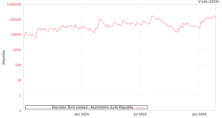 graph of Diensten Tech Limited ILLIQ-AMEM