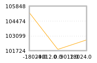 Impact of return on liquidity tomorrow