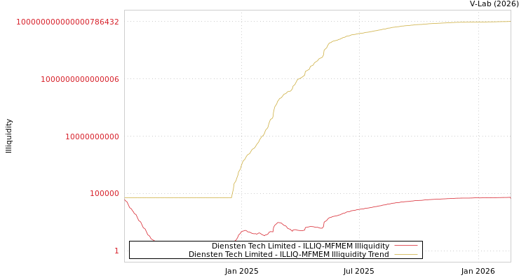 graph of Diensten Tech Limited ILLIQ-MFMEM