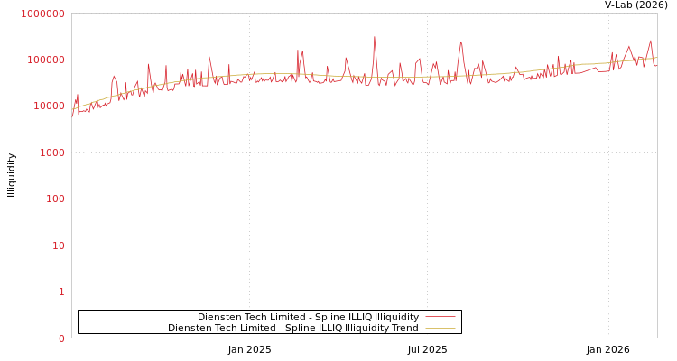 graph of Diensten Tech Limited ILLIQ-SMEM