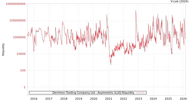 graph of Derrimon Trading Company Ltd ILLIQ-AMEM