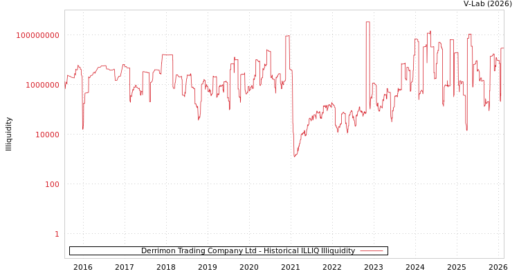 graph of Derrimon Trading Company Ltd ILLIQ-HIST