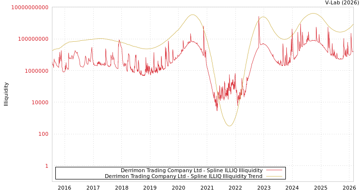 graph of Derrimon Trading Company Ltd ILLIQ-SMEM