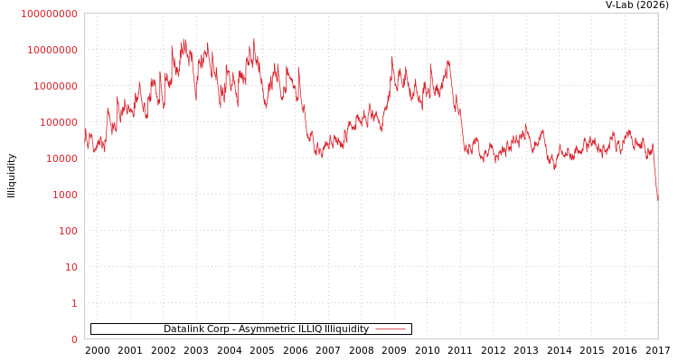 graph of Datalink Corp ILLIQ-AMEM