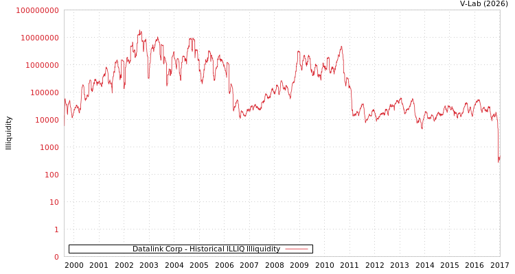 graph of Datalink Corp ILLIQ-HIST