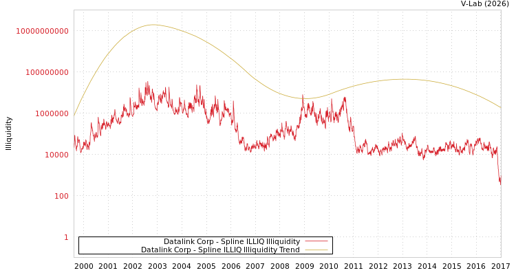 graph of Datalink Corp ILLIQ-SMEM