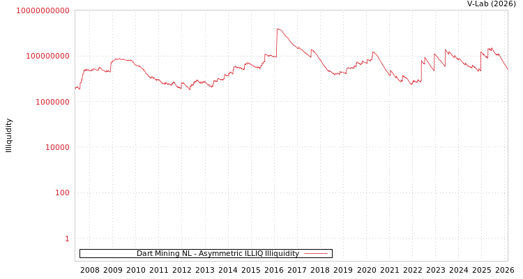 graph of Dart Mining NL ILLIQ-AMEM