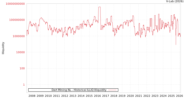 graph of Dart Mining NL ILLIQ-HIST