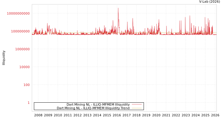 graph of Dart Mining NL ILLIQ-MFMEM