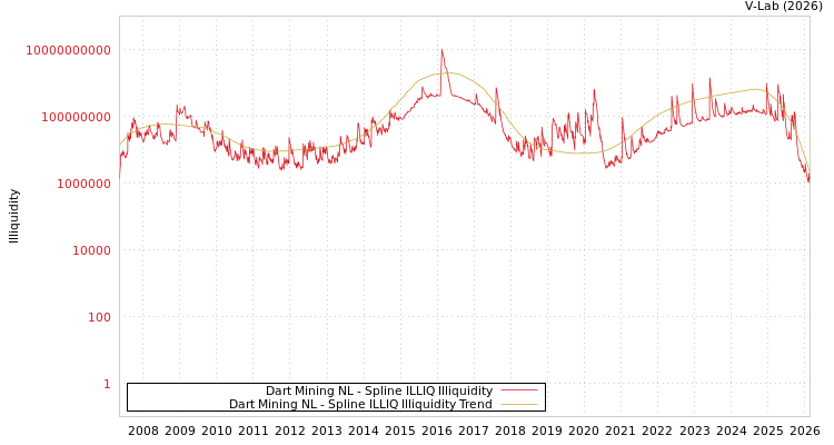 graph of Dart Mining NL ILLIQ-SMEM